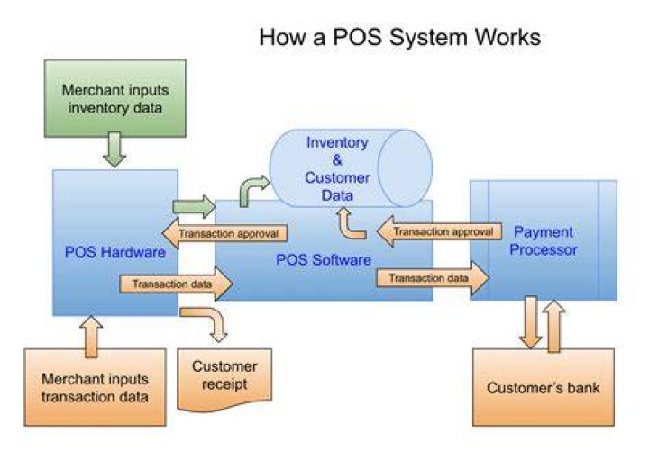 Denny's Pos System - How To Discuss
