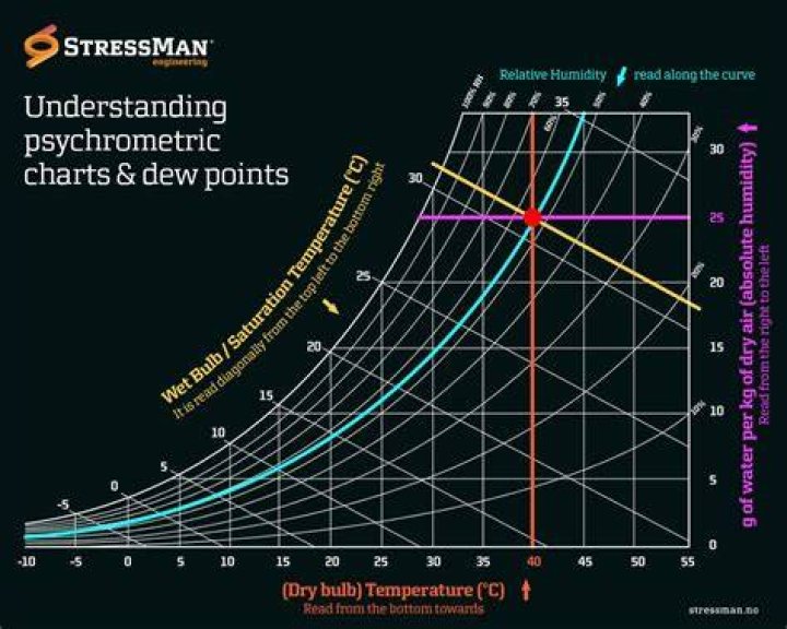 Dew point - How To Discuss