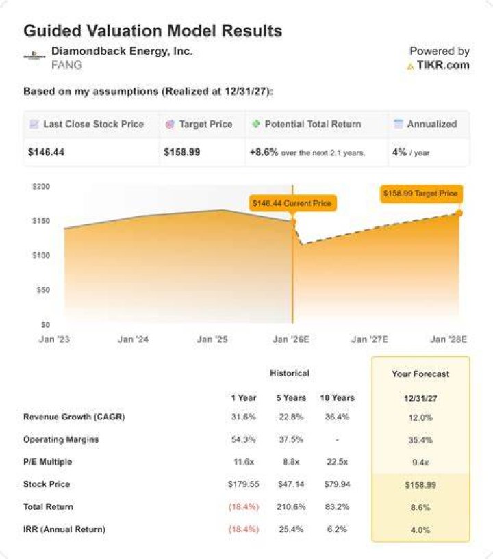 Diamondback energy stock - How To Discuss