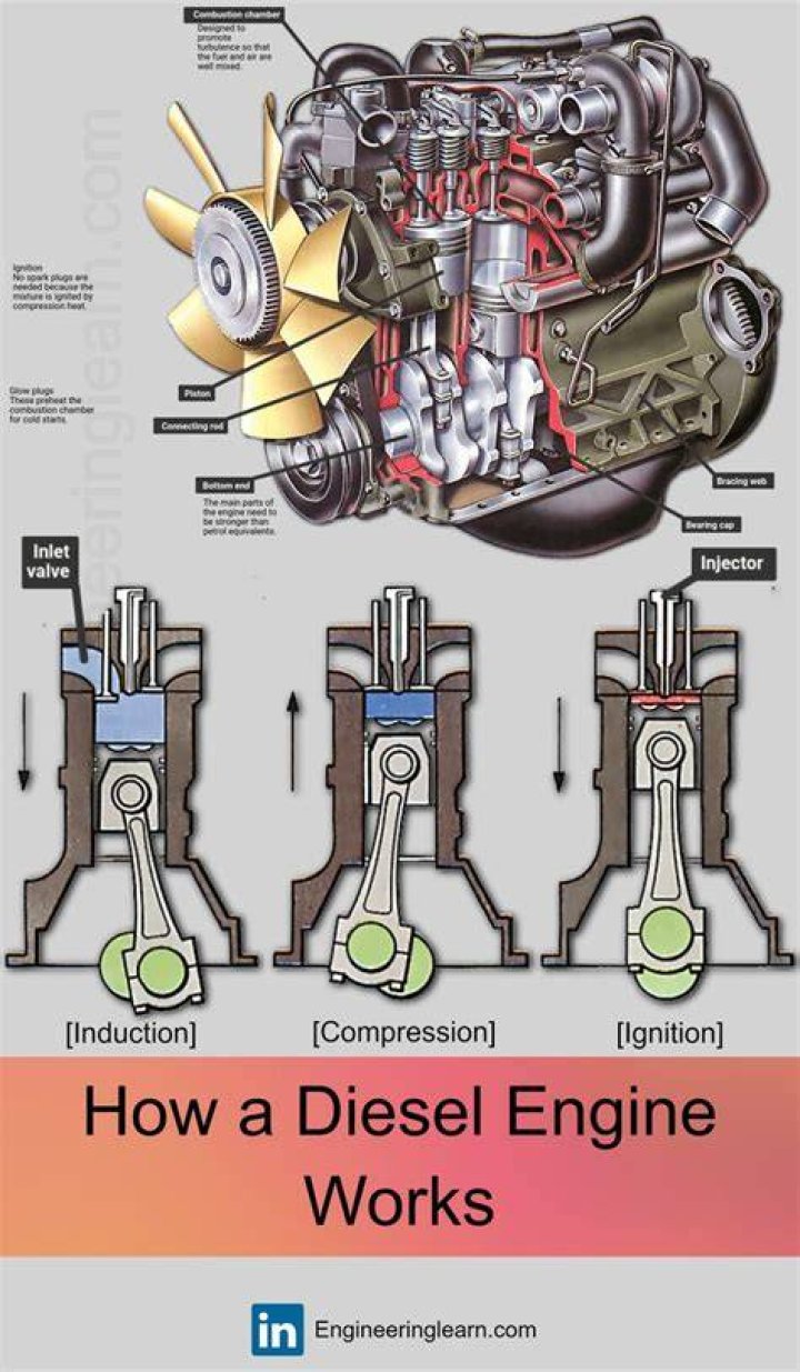 Diesel engine working - How To Discuss