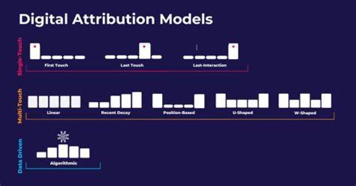 Digital Marketing Attribution Models - How To Discuss