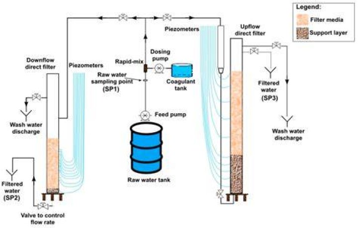 Direct Filtration - How To Discuss