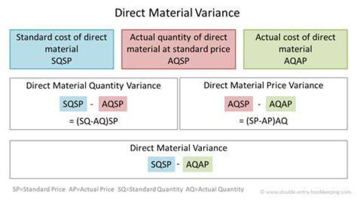 Direct material price variance - How To Discuss