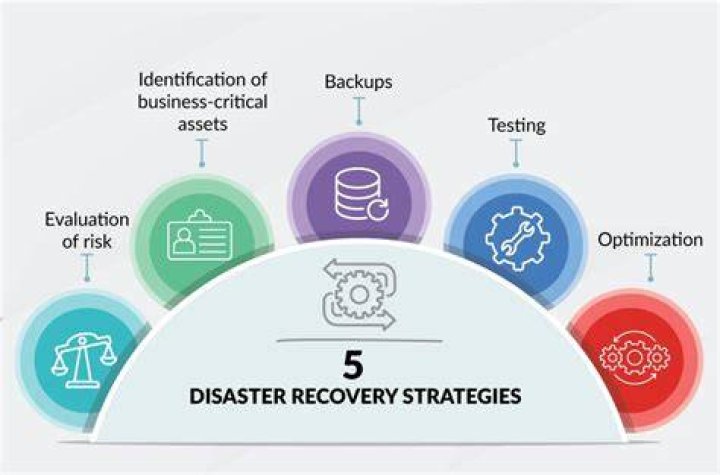 Disaster Recovery (DR) - How To Discuss