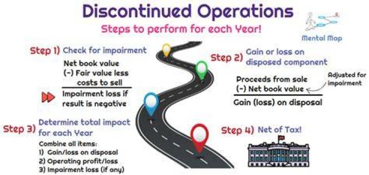 Discontinued Expenses - How To Discuss
