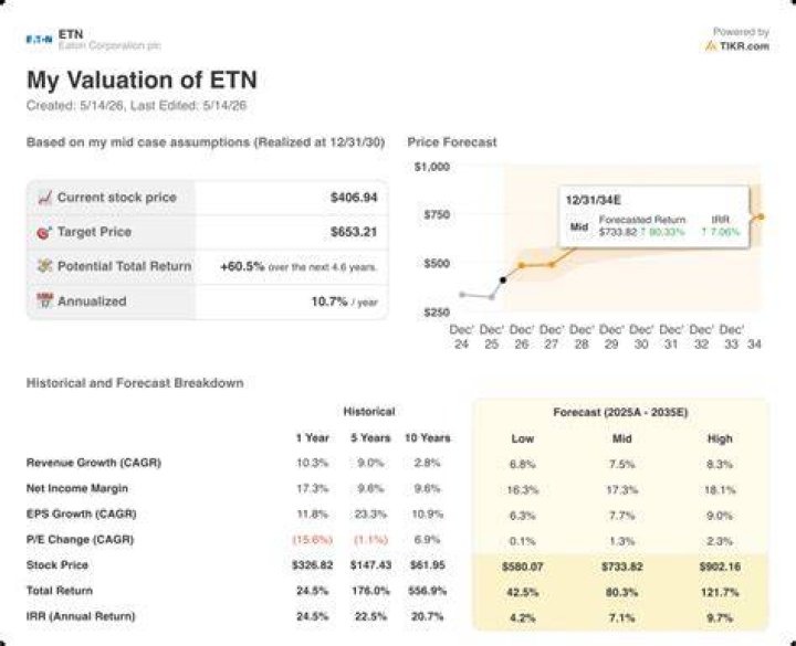 Eaton stock - How To Discuss