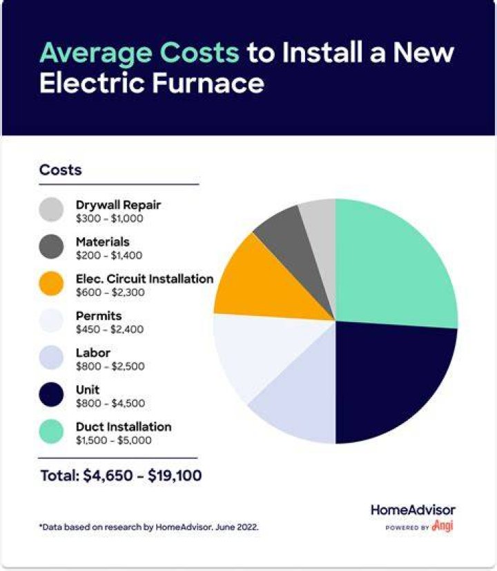 Electric Furnace Cost - How To Discuss