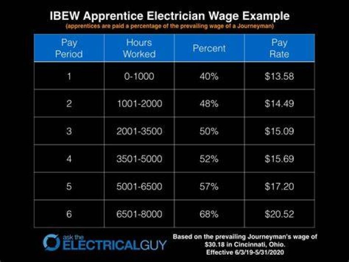 Electrician apprentice pay - How To Discuss