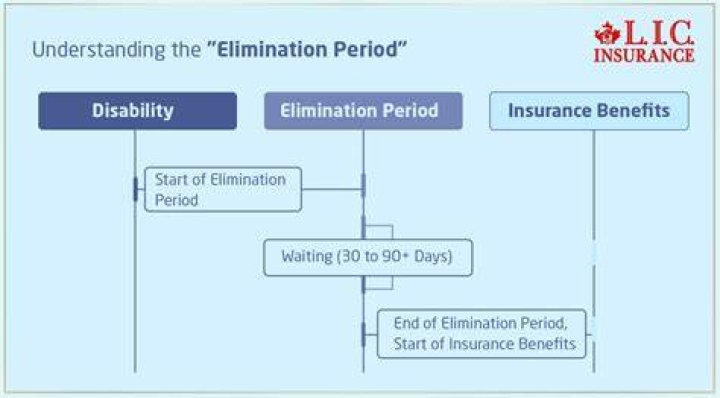 Elimination period - How To Discuss
