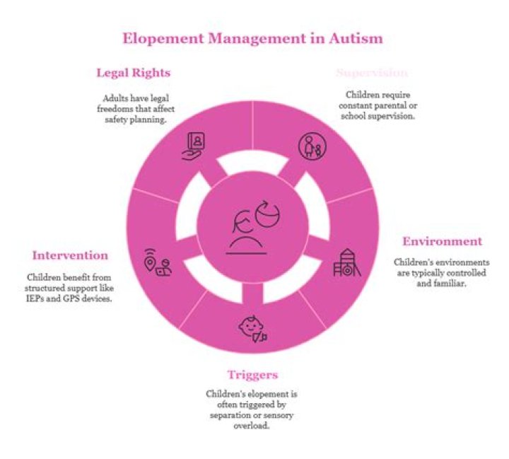 Elopement autism - How To Discuss
