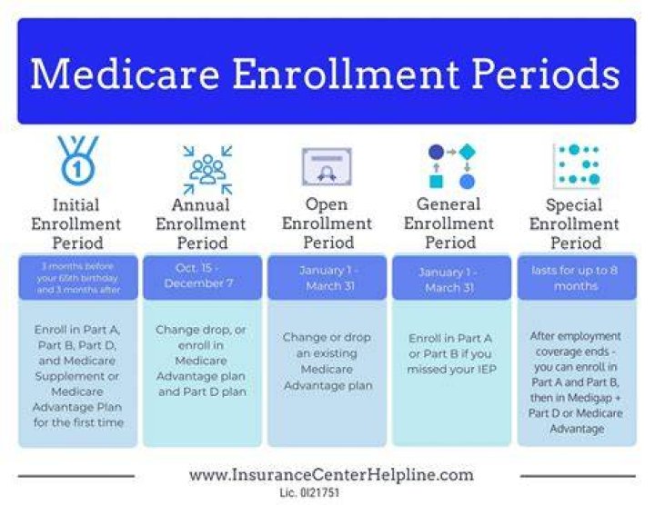 Enrollment Period - How To Discuss