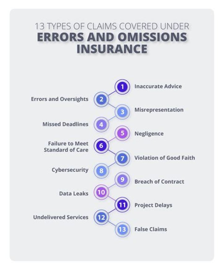 Errors And Omissions Insurance (E&O)