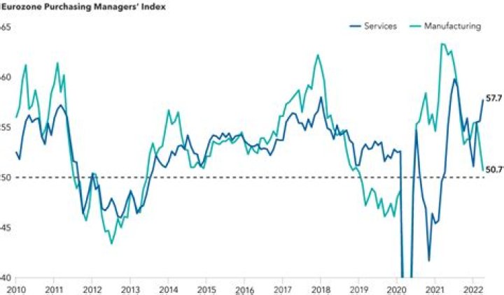 Eurozone Purchasing Managers Index - How To Discuss