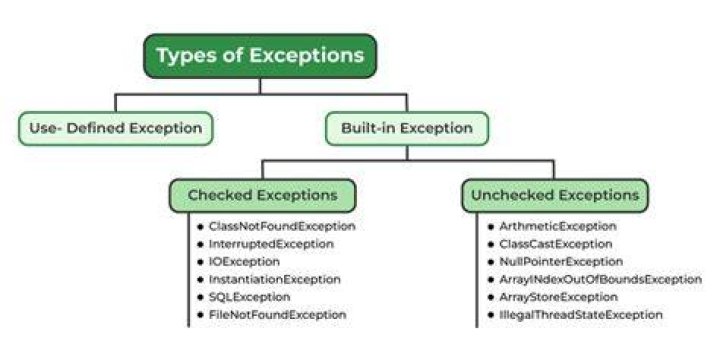 Exceptions - How To Discuss