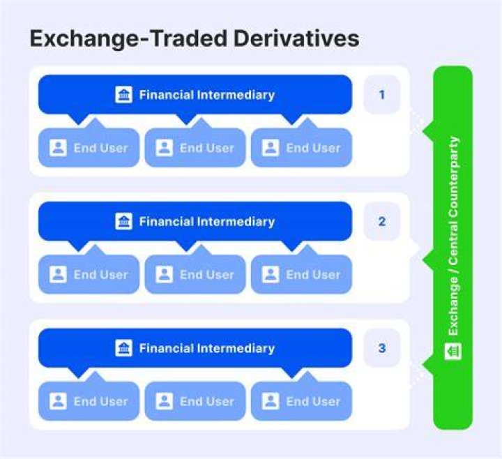 Exchange Traded Derivative - How To Discuss