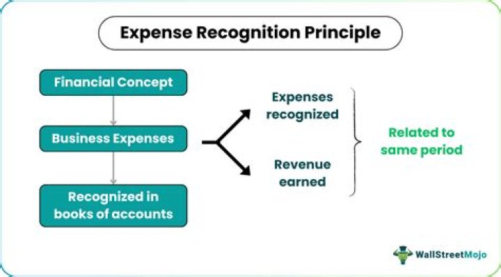 Expense recognition - How To Discuss
