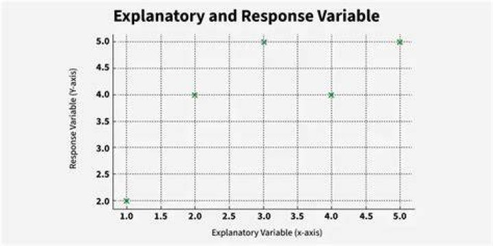 Explanatory variable - How To Discuss