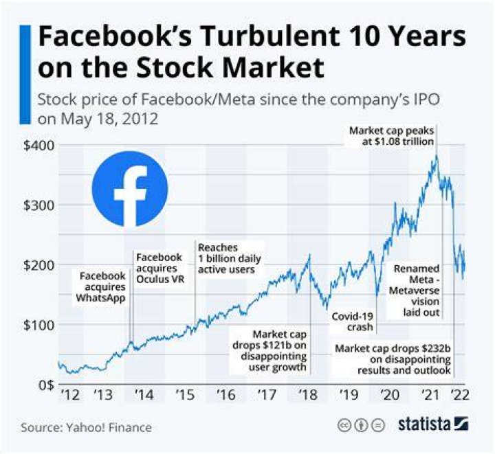 Facebook ipo price - How To Discuss