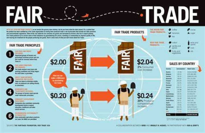 Fair trade price - How To Discuss