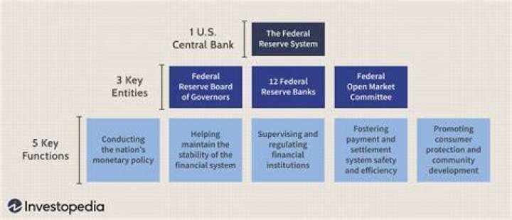 Federal Reserve Board (FRB) - How To Discuss