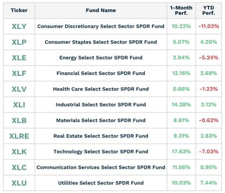 Financial select sector spdr fund
