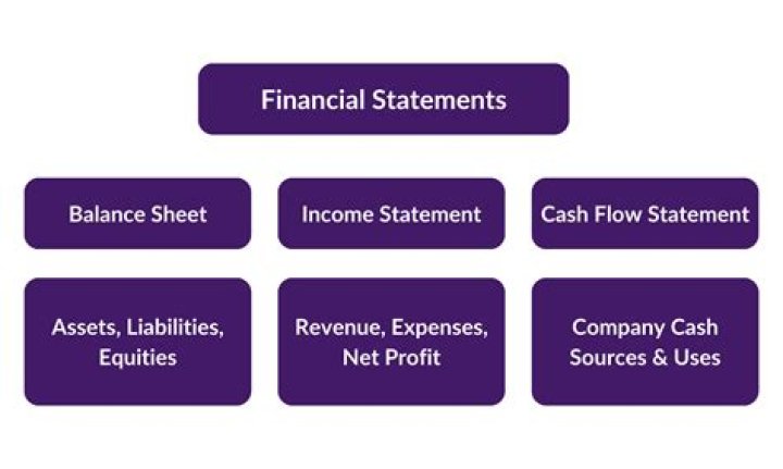 Financial statement - How To Discuss