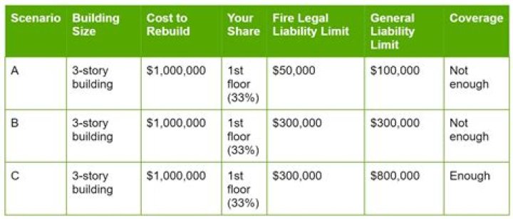 Fire Legal Liability Coverage - How To Discuss