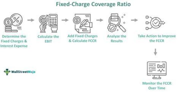 Fixed charge coverage ratio - How To Discuss