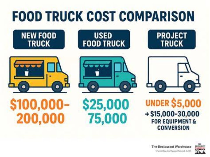 Food truck price - How To Discuss