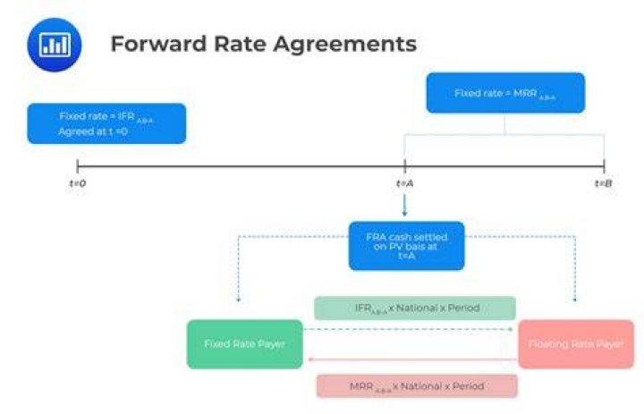 Forward interest rate - How To Discuss