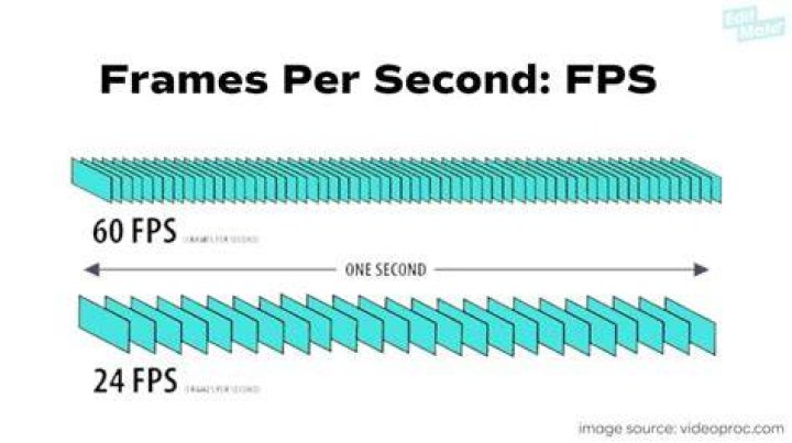 Fps (frames Per Second) - How To Discuss