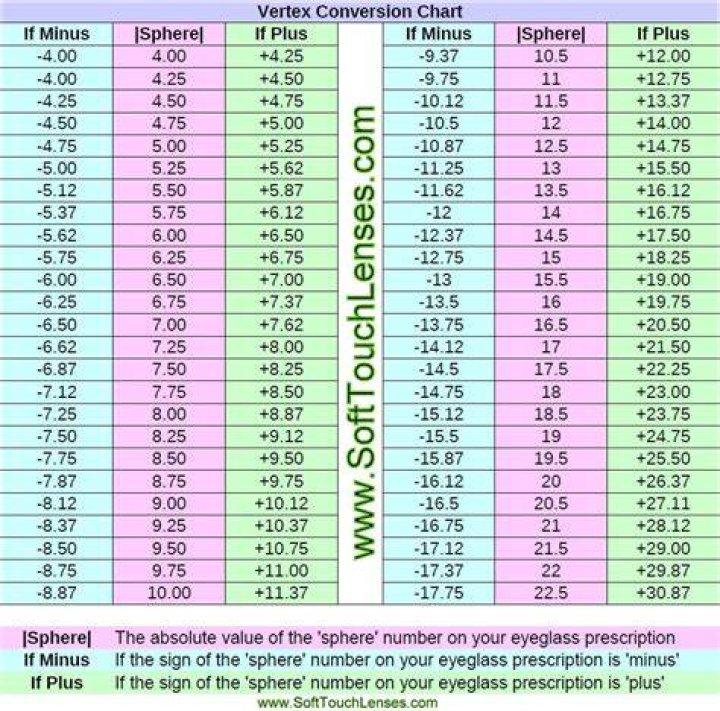 Glasses Prescription To Contacts Converter