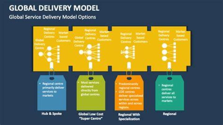 Global Delivery Model - How To Discuss