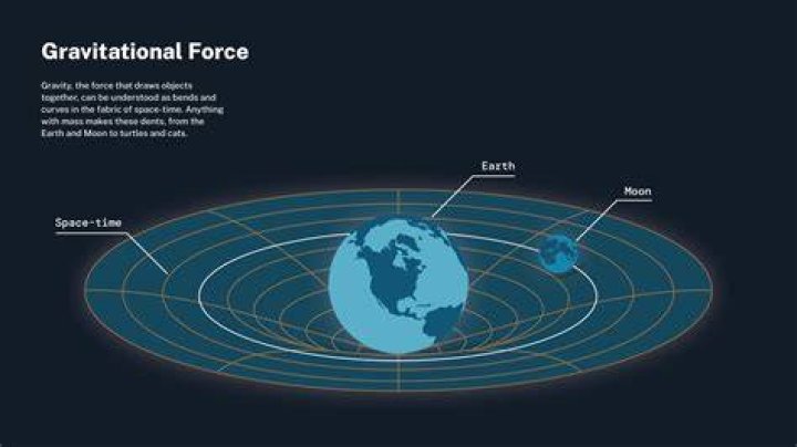 Gravity on earth - How To Discuss