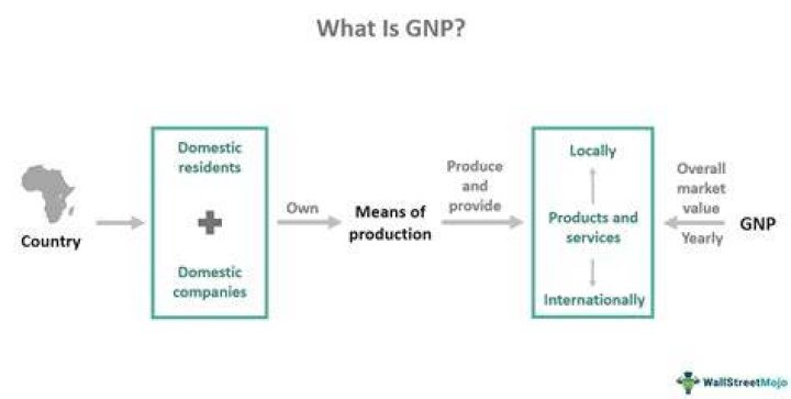 Gross national product (GNP) - How To Discuss