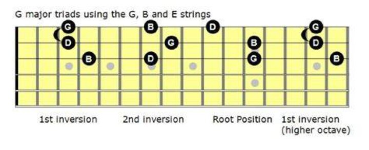 Guitar triads - How To Discuss