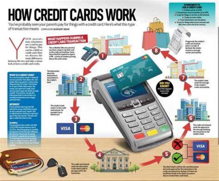 How credit cards work - How To Discuss