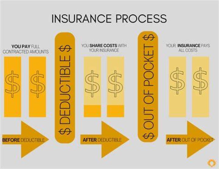 How Do Insurance Deductibles Work?