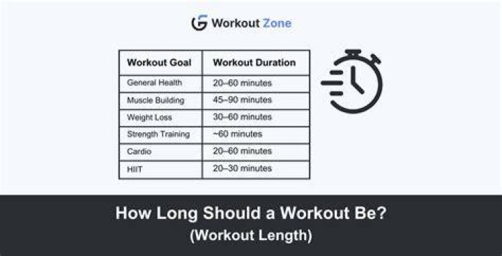 How long should a workout be