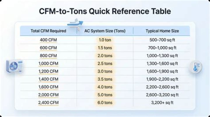 How Many Cfm Do I Need For A 12x12 Room