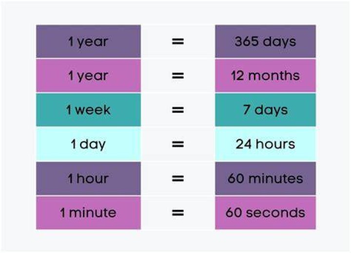 How many minutes are in 1 full week?