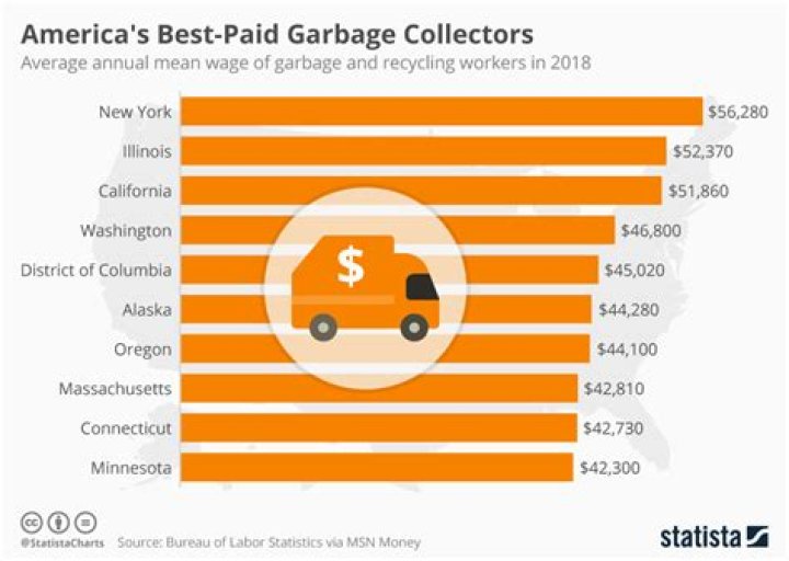 How Much Do Garbage Men Make