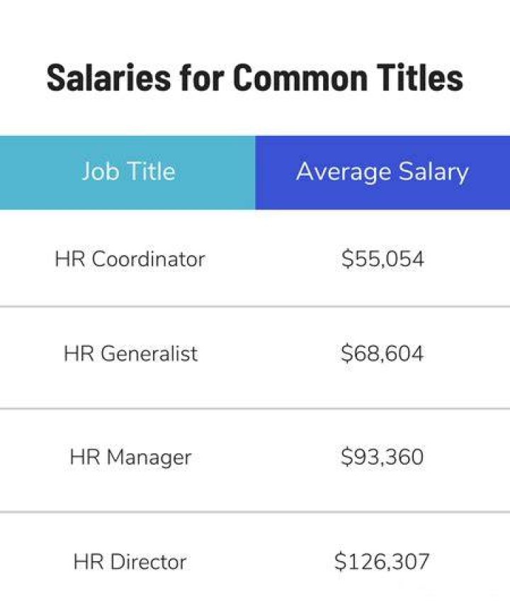 How much do human resources make