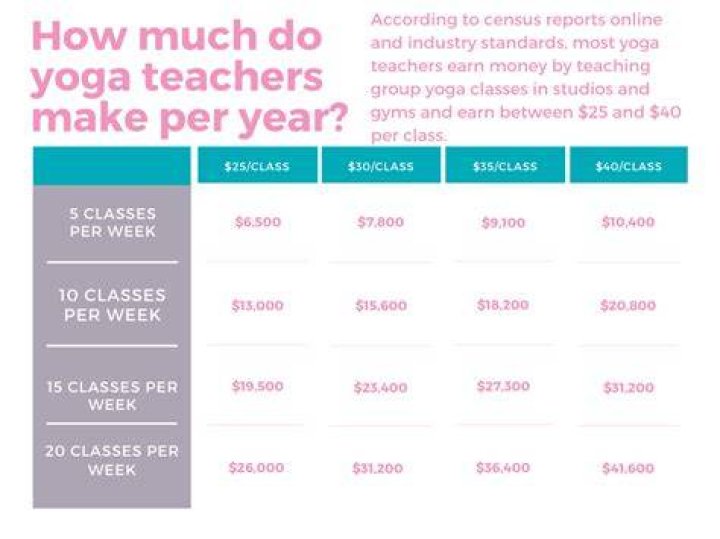 How Much do yoga instructors Make?