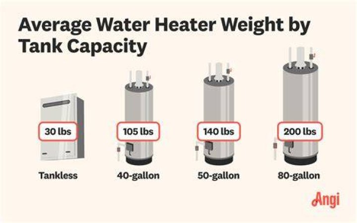 How Much Does A Water Heater Weigh