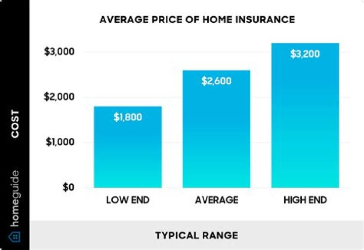 How Much Does Homeowners Insurance Cost?