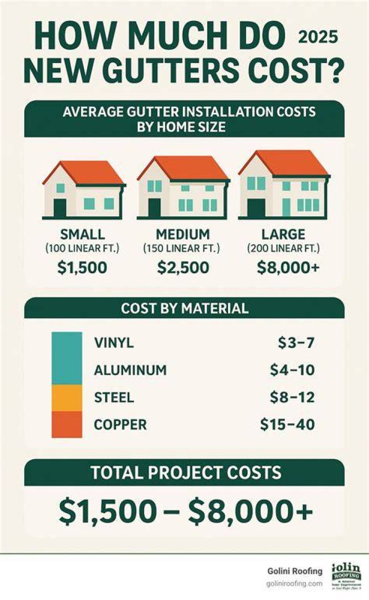 How Much Does It Cost To Get Gutters Installed