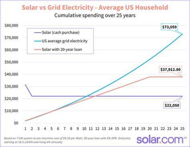 How Much Does Vivint Solar Cost Per Month