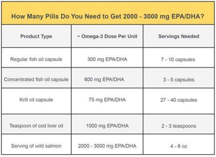 How much fish oil per day
