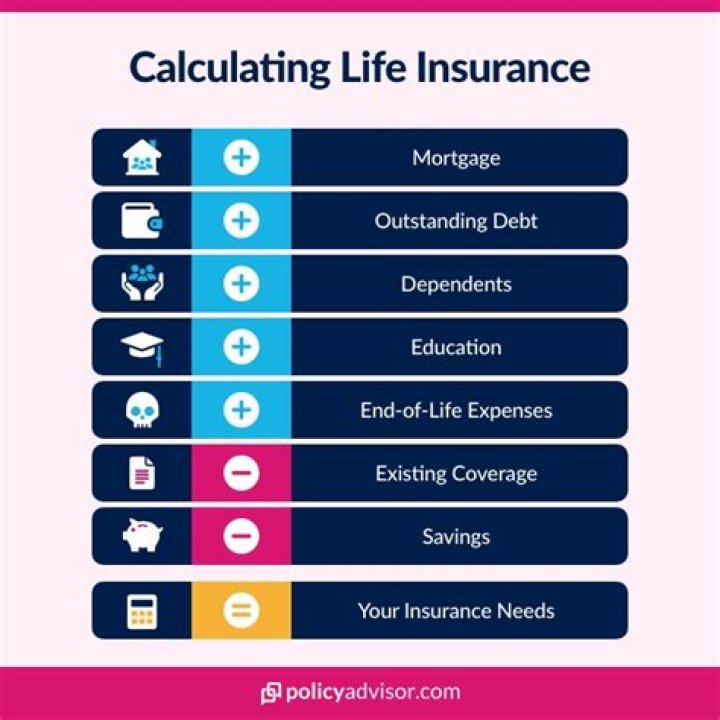How much life insurance do I need calculator